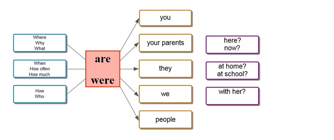 Where is время. Построение предложения в английском языке схема. Схема составления предложений в английском языке. Схема составления вопросов в английском языке. Структура английского предложения схема.