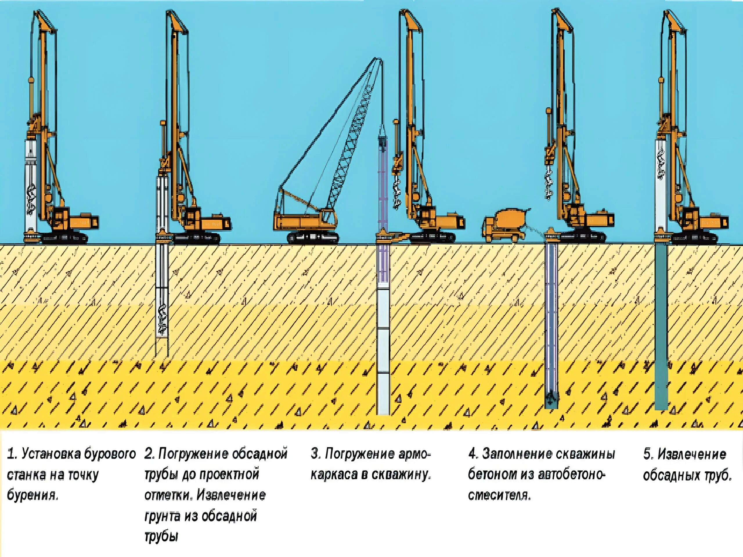 Принцип работы буровой. Буронабивные армированные сваи. Бурение бнс с обсадной трубой 830. Кондуктор инвентарный металлический для буронабивных свай. Буровые сваи методом ВПТ.