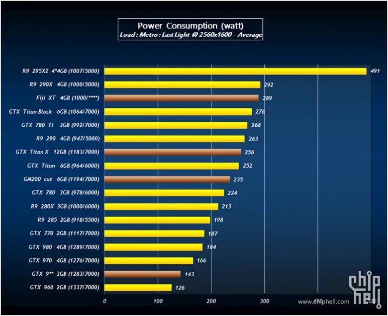 Тест видеокарты gtx. Gtx 980 ti энергопотребление. gtx titan vs titan x. amd radeon r9 200 тесты в играх. gtx 980 ti vs titan x.