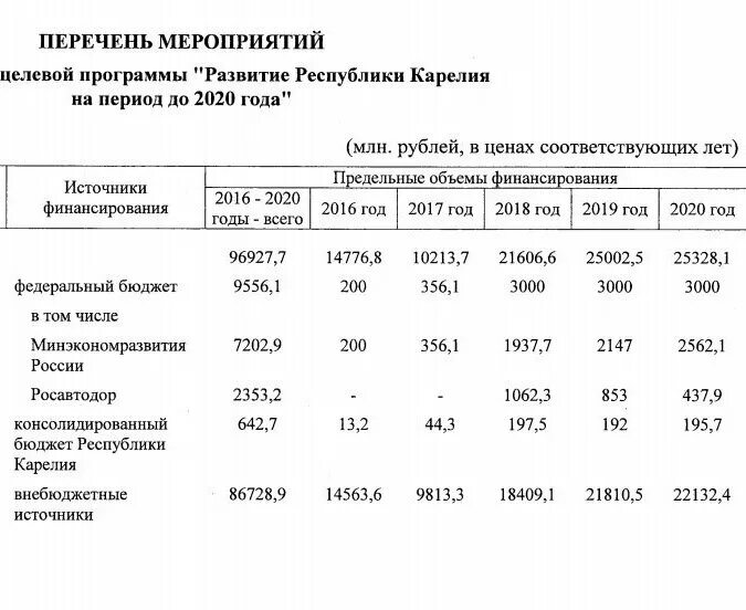 План газификации республики карелия. Фцп это в строительстве. Туристско рекреационные ресурсы республики карелии. Программы развития карелии. Конкурсный отбор проектов.