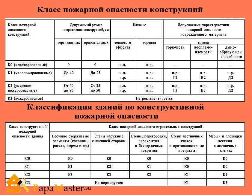 Классу функциональной опасности ф3. Класс конструктивной пожарной опасности c1. с1 класс конструктивной пожарной опасности здания. класс по конструктивной пожарной опасности с0. класс конструктивной пожарной опасности здания с0.