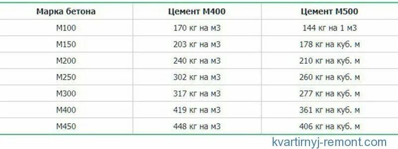 Сколько цемент нужен на 1 куб бетона. Сколько надо цемента на один куб бетона. Кг цемента на куб бетона м200. Сколько нужно цемента на 1 куб бетона. Сколько цемента м500 на куб