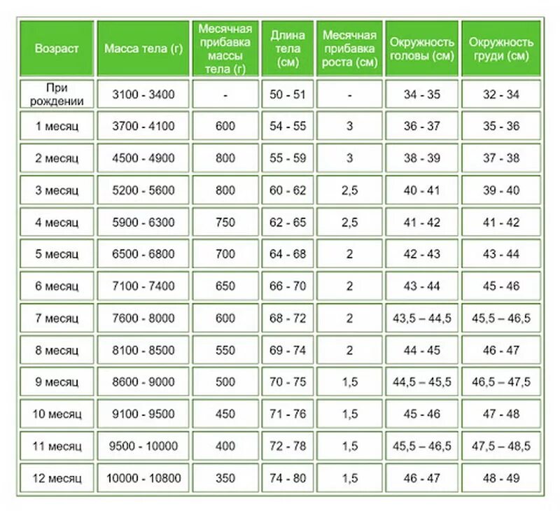 Таблица размеров младенцев до года по месяцам. Таблица веса и роста грудничков до 1 года по месяцам. Таблица размеров детской одежды для новорожденных по месяцам таблица. Нормы веса и роста ребенка до года таблица.
