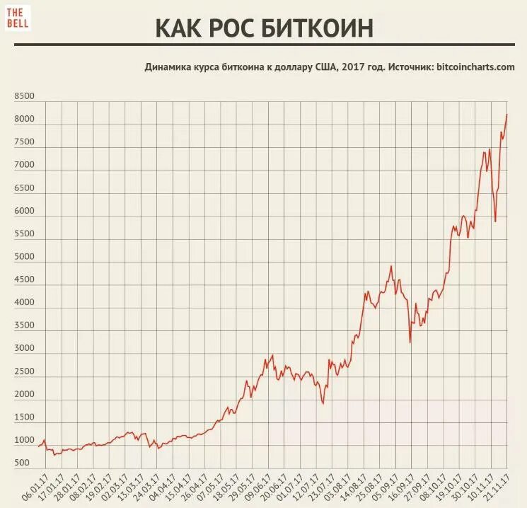 Как рос биткоин. Динамика курса биткоина. Биткоин динамика курса. Биткоин динамика за год. Доллар растет цены растут