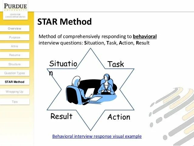 Метод star вопросы. Модель star. Star method. Star metod. Star интервью.