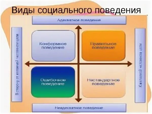 Виды социального поведения. Типы соц поведения. Классификация видов социального поведения. Формы социального поведения. Социальное поведение человека примеры