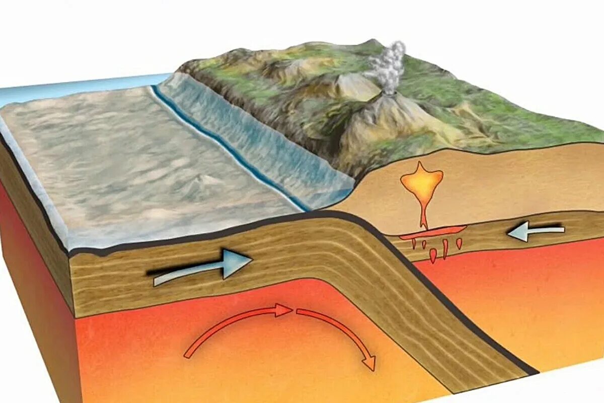 Движение литосферных плит землетрясения. Тектоника литосферных плит. Движение литосферных плит земли. Литосфера движение литосферных плит. Тектоника плит литосферы.