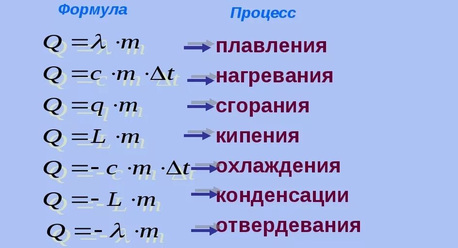 Мв в физике. Плавление и кристаллизация формула. Теплота плавления формула физика 8 класс. Формула плавления физика 8 класс. Формула испарения физика 8 класс.