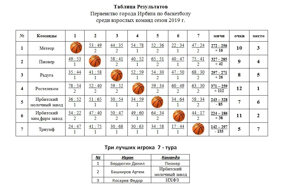 Таблица соревнований по баскетболу образец. Круговая таблица соревнований по баскетболу. Протокол баскетбол 3 на 3. Турнирная таблица соревнований по баскетболу. Баскетбол женщины расписание игр