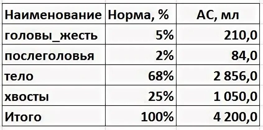 Температура в кубе при второй. Отбор голов при второй перегонке. Отбор хвостов при второй перегонке. Температура отбора голов. Отбор голов самогона.