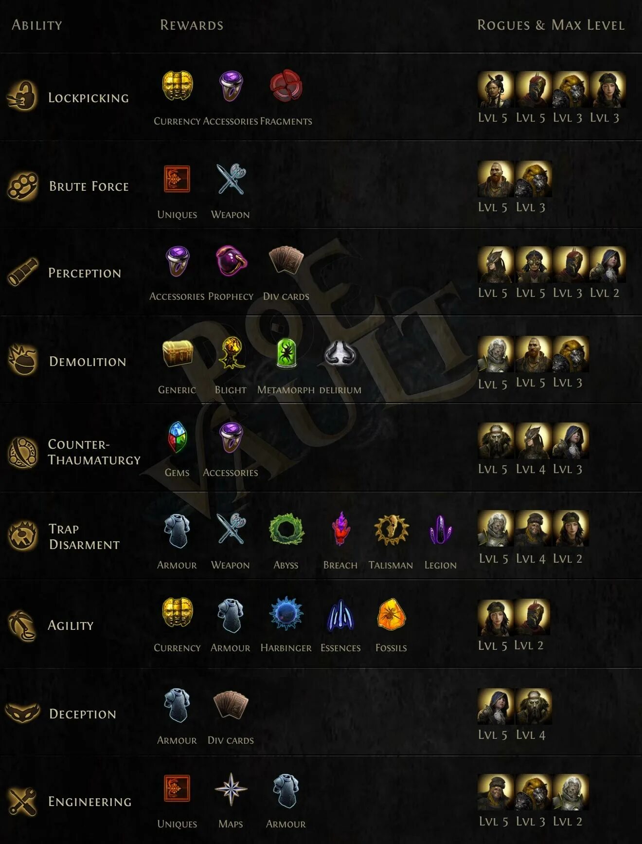 Poe 2 builds tier list. Poe кража таблица. heist poe таблица. poe heist cheat sheet. path of exile кража.