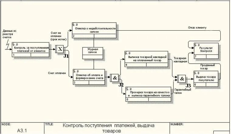 Что значит отказ ис в приеме платежа. Idef3 диаграмма магазина. Диаграмма idef3 магазина одежды. Idef3 информационная система. Диаграмма idef3 поступление товаров на склад.