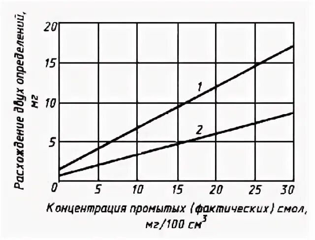 Определение смол