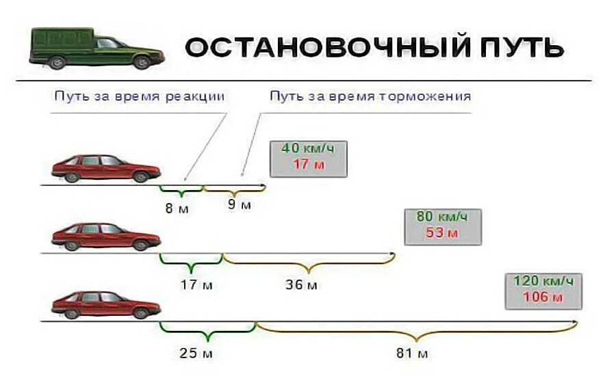 Как можно вычислить машину. Формула расчёта тормозного пути автомобиля. Как посчитать время торможения. Тормозной путь автомобиля в зависимости от скорости. Тормозной путь легкового автомобиля 2022.