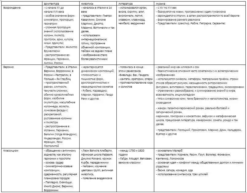 Таблица по истории 8 класс художественная культура. Основные Художественные стили европейской культуры 16-18 веков. Таблица по истории 10 класс Возрождение Барокко классицизм. Таблица по истории европейская культура 18 века. Культура 16-18 века таблица. Возрождение , Барокко , классицизм.