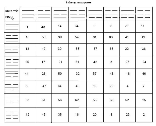 Гадание на китайских монетах по книге перемен. Гексаграммы Ицзин таблица. Гексаграмма Ицзин толкование таблица. Таблица гексаграмм «и-Цзин». Гексаграмма книга перемен таблица.