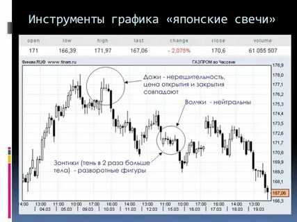 Акции спб свечной график
