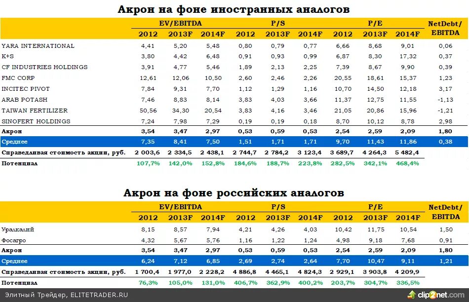 Акрон тольятти таблица. Акрон акции. Рынки сбыта Акрон. Сколько стоит Акрон. Календарь Акрон 2013.