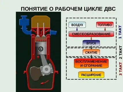 Цикл двигателя внутреннего сгорания состоит из