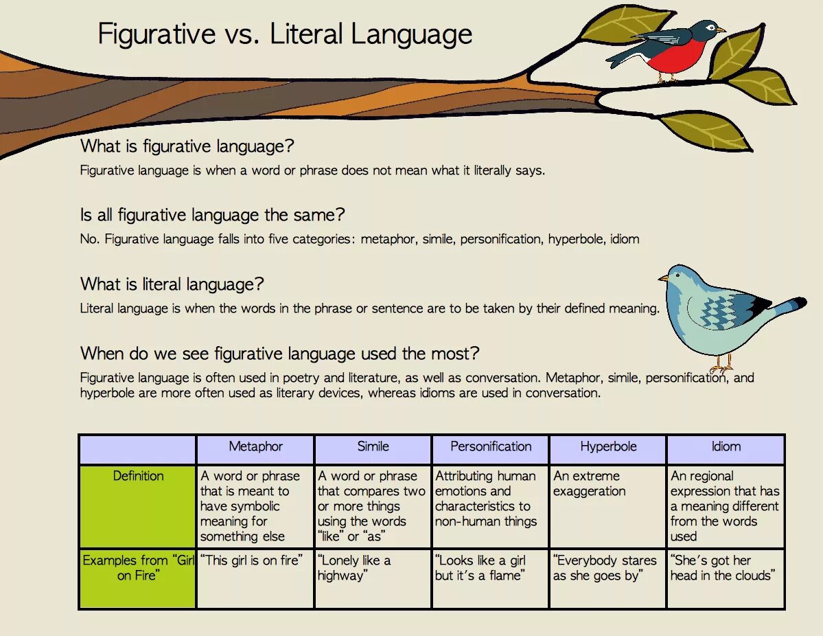 Figurative language examples. Figurative and literal languages. Literally Figurative. Literal and Figurative фразы.