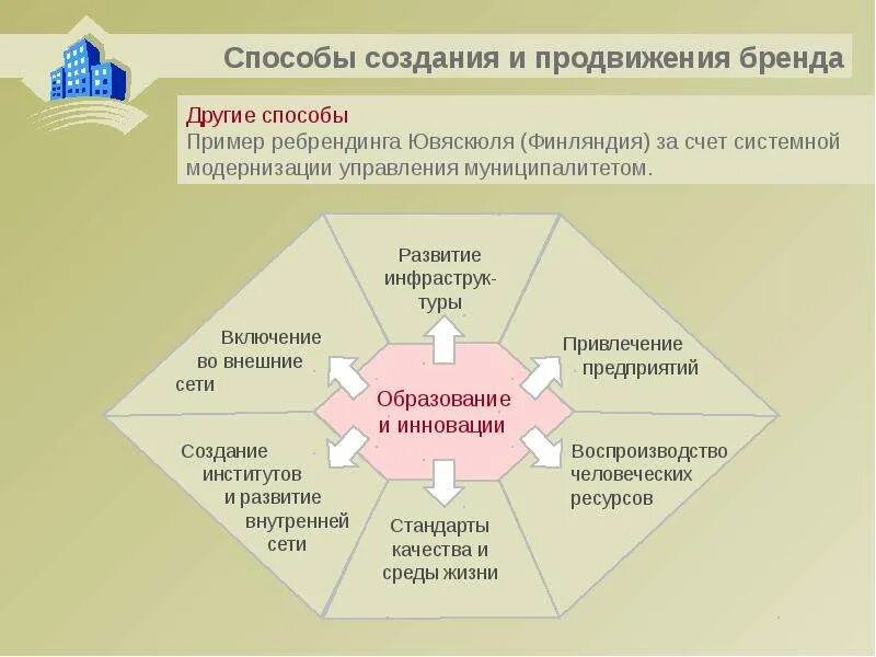 Продвижение местных брендов. Этапы построения бренда. формирование и продвижение бренда. стратегия развития бренда. способы продвижения бренда.