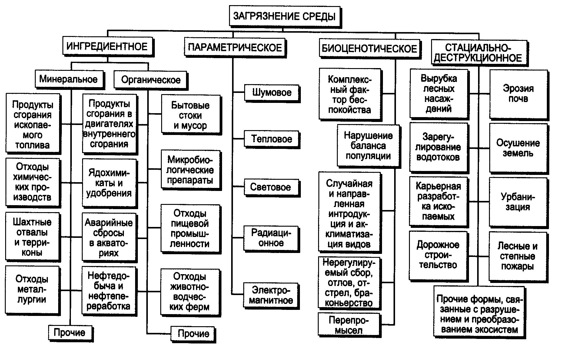 Загрязнение окружающей среды схемы. Классификация загрязнений окружающей среды. Схема видов загрязнителей окружающей среды. Классификация типов загрязнения. Классификация загрязнений биосферы схема.