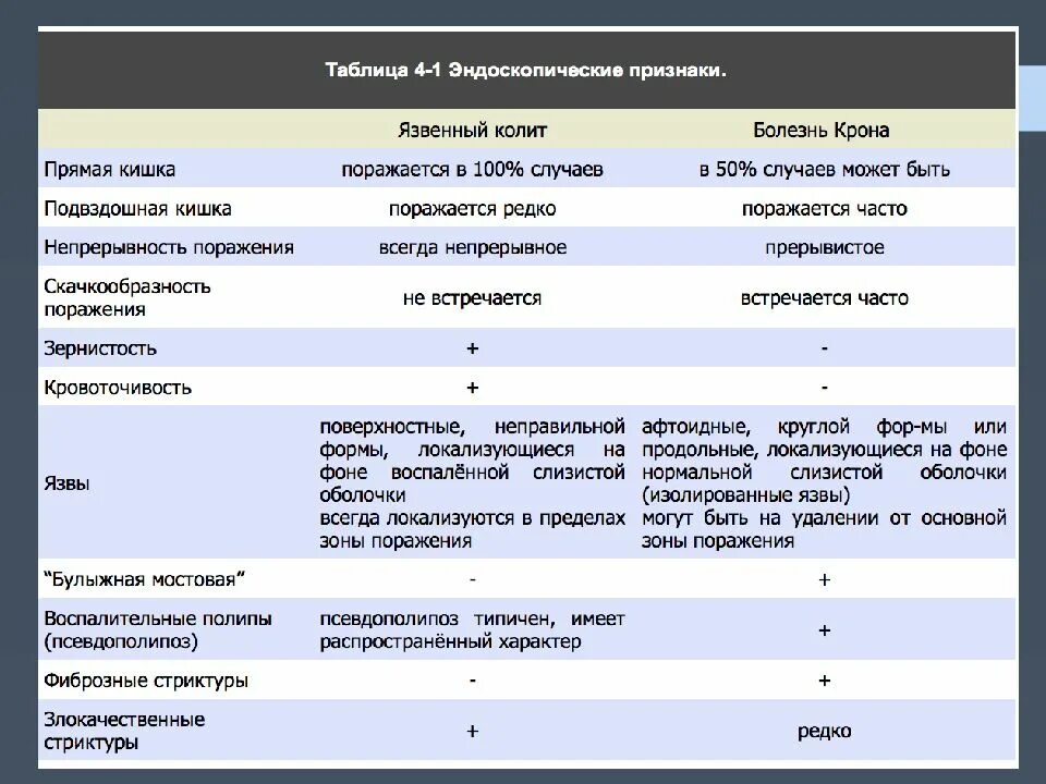 Болезнь крона классификация. Эндоскопические критерии болезни крона. Диагностические критерии язвенного колита. Диагностические критерии болезни крона.