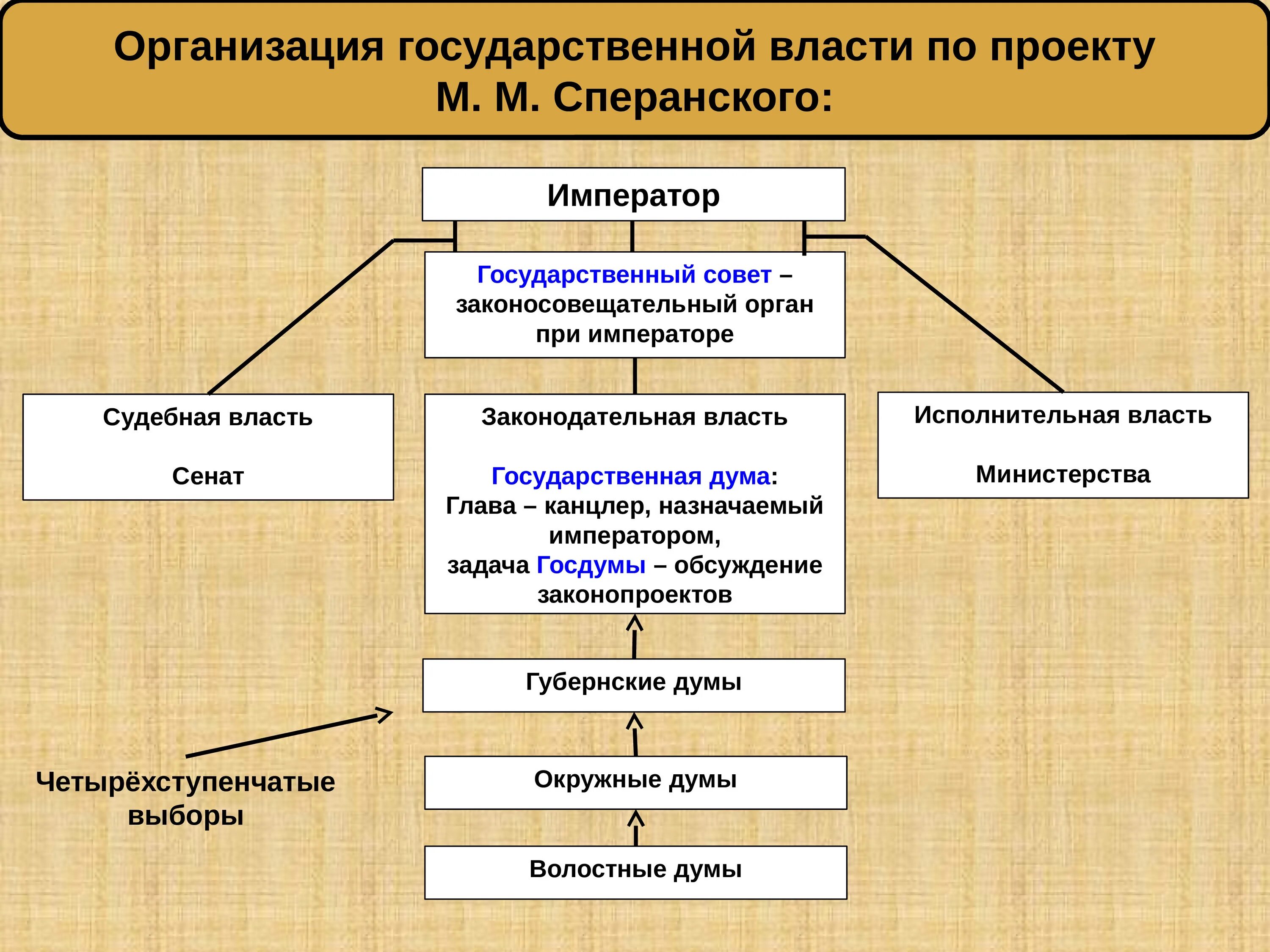 1809 План государственного преобразования Сперанского. План схема реформы Сперанского. План государственного преобразования м.м Сперанского схема. Реформа план государственного преобразования 1809. Изменение государственного управления в россии