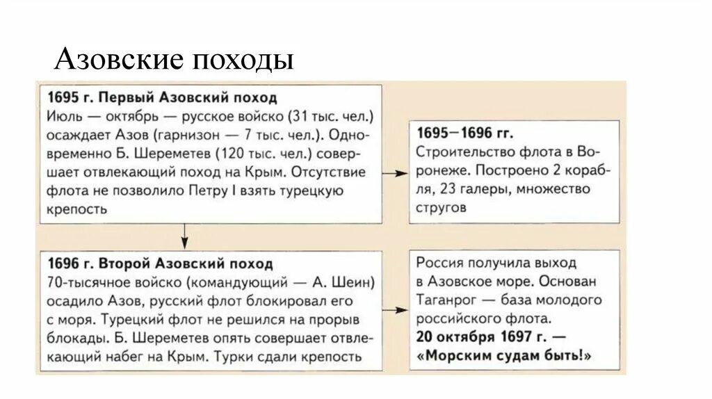 Первый и второй азовский поход. Первый Азовский поход Петра 1 кратко. Азовские походы Петра 1 таблица. Азовские походы Петра 1 кратко. Азовские походы Петра 1 итоги таблица.