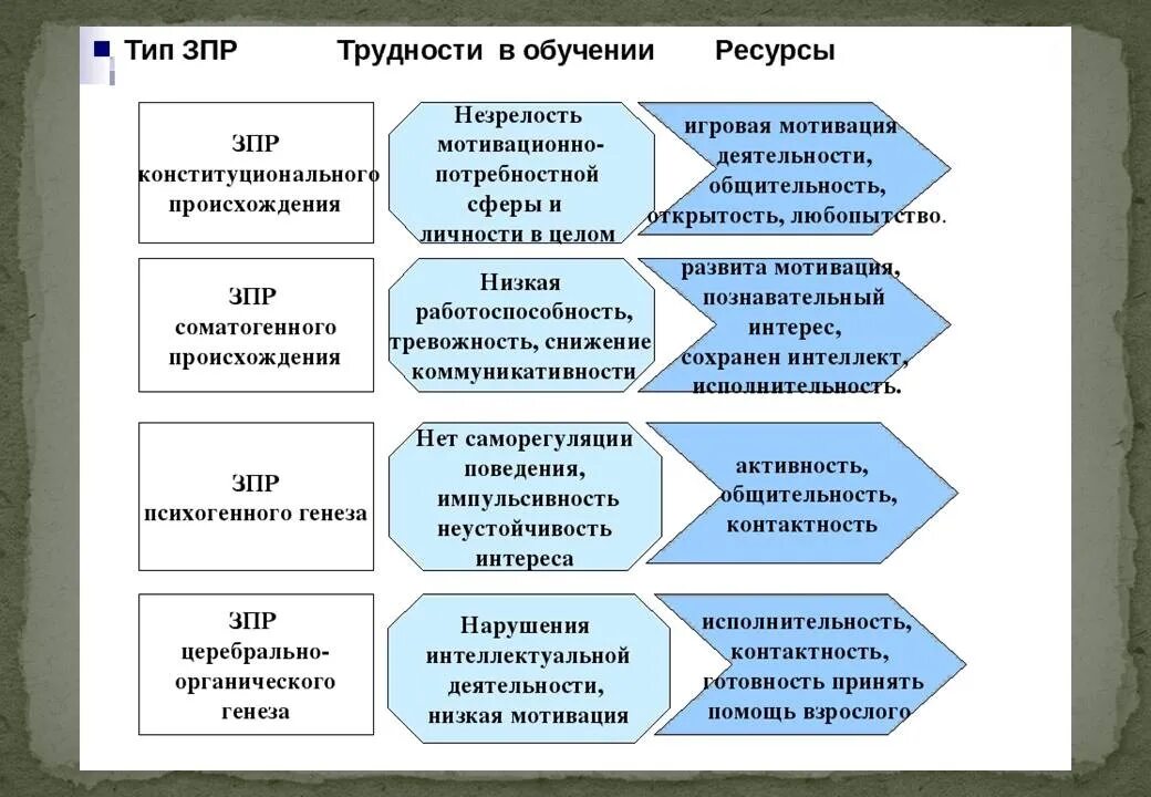 Типы задержки психического развития. Клинические формы ЗПР схема. Классификация детей с задержкой психического развития. Причины ЗПР схема. Лебединская к с задержка психического развития