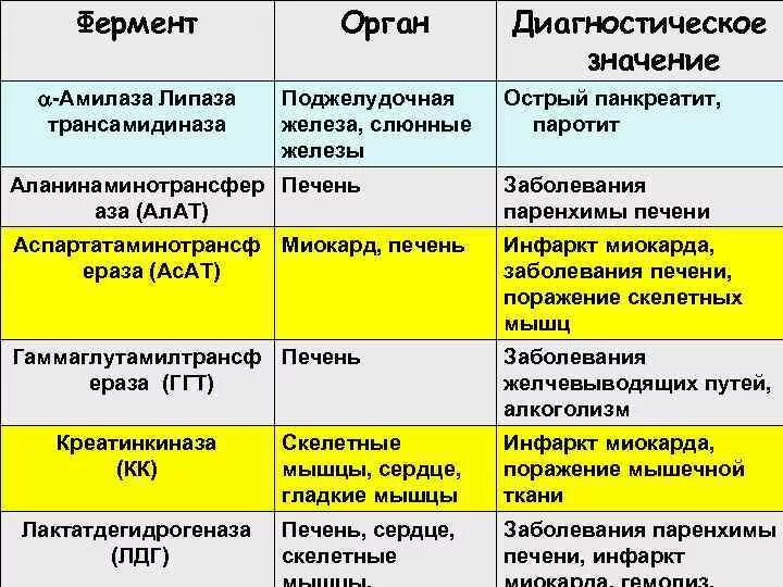 Диагностические ферменты. Липаза в крови. Острый панкреатит амилаза. Диагностическое значение липазы. Амилаза и липаза.