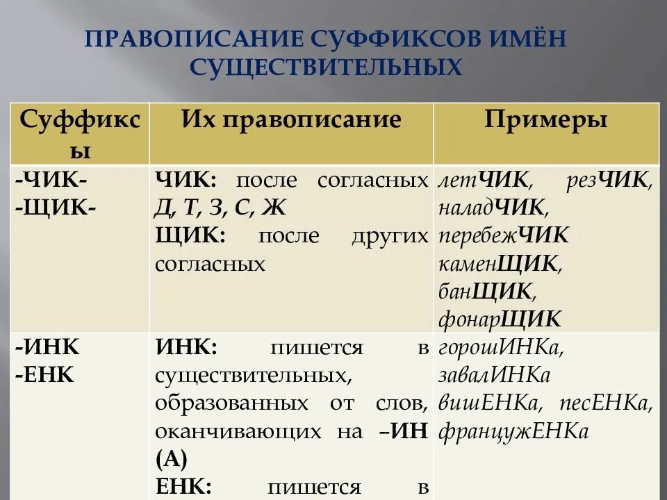 10 правописание суффиксов существительных. Правописание гласных в суффиксах имён существительных. Правописание суффиксов имен существительных правило. Правила правописания суффиксов существительных. Правописание суффиксов сущ и прил.