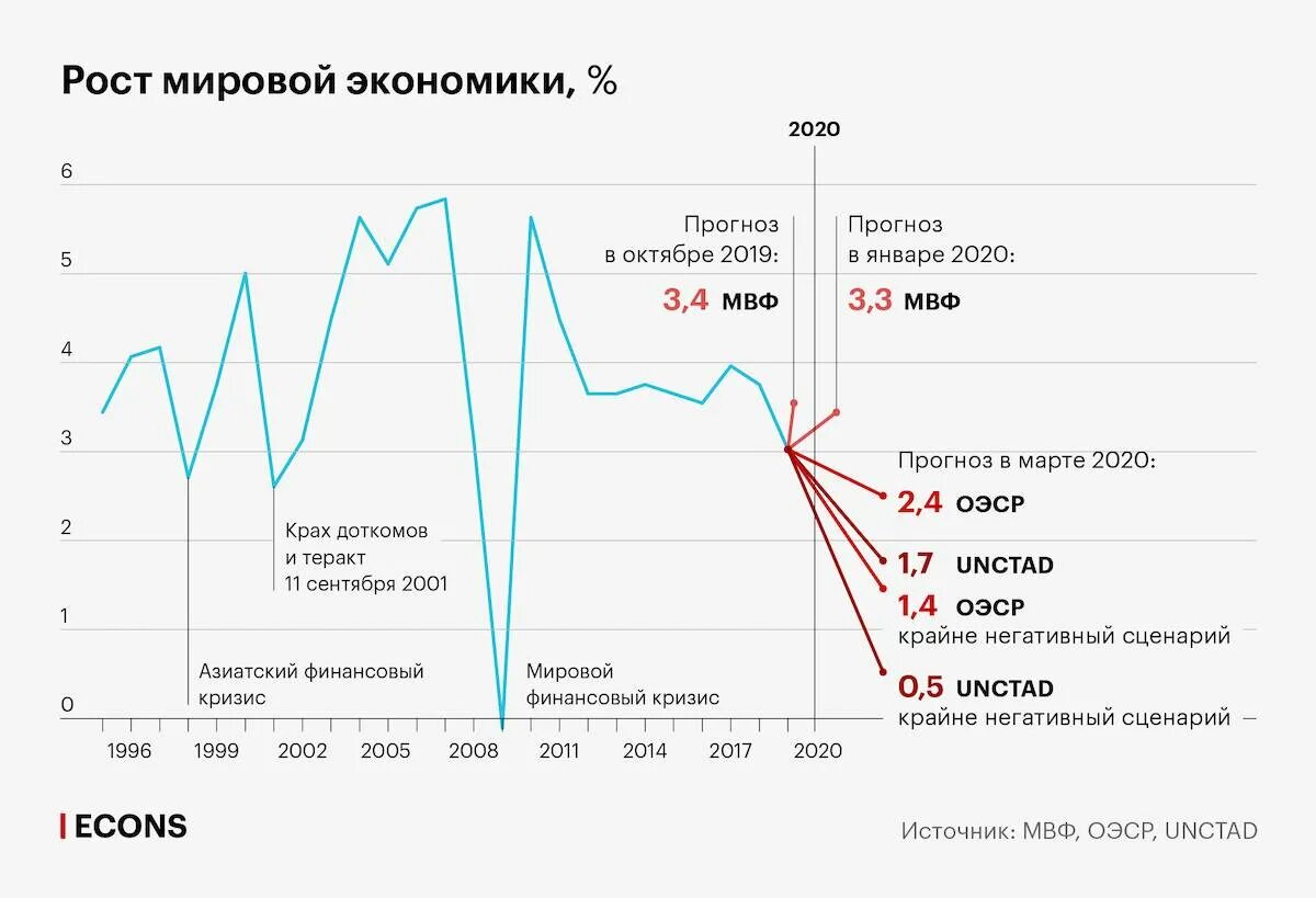 Влияние кризиса на мировую экономику. Влияние пандемии на мировую экономику. экономика россии график. график мировых кризисов. экономические кризисы графики.