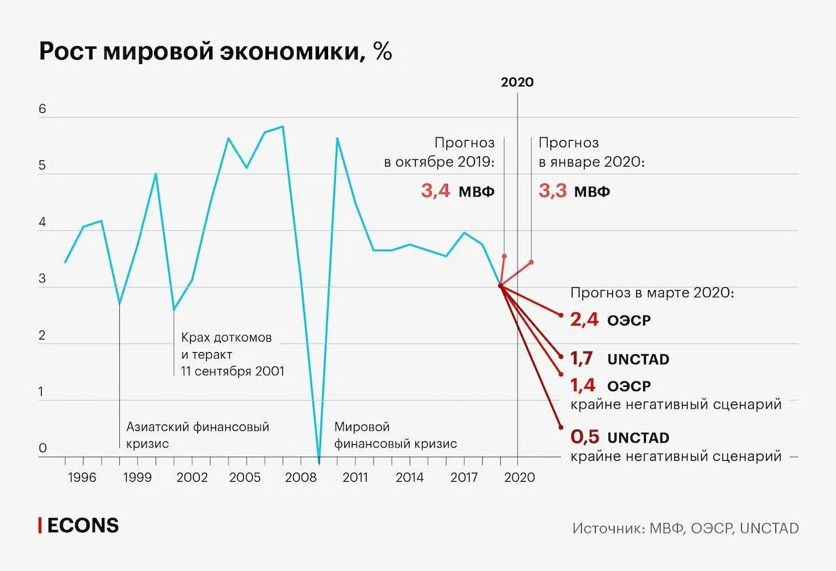 Экономика России график. График Мировых кризисов. Влияние пандемии на экономику. Графики статистики мировой экономики.