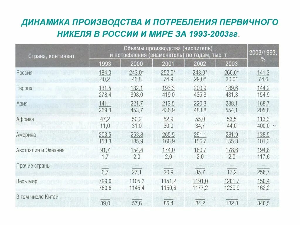 Добыча никеля страны. Объем производства никеля в России. Производители никеля в мире. Объем производства никеля в мире. Страны производители никеля.