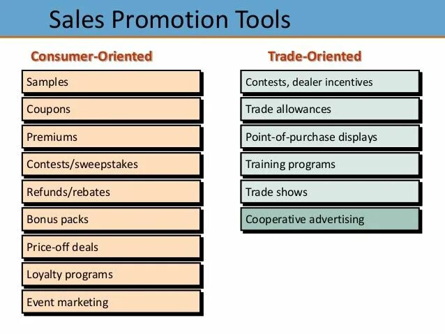 Promotion tools. Sales promotion. types of sales promotion. types of promotion marketing. сейлз промоушн.