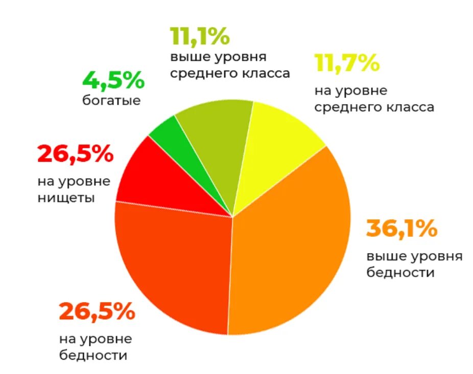 Сколько людей в рос. Статистика бедных и богатых. Соотношение богатых и бедных. Статистика богатых и бедных в России.