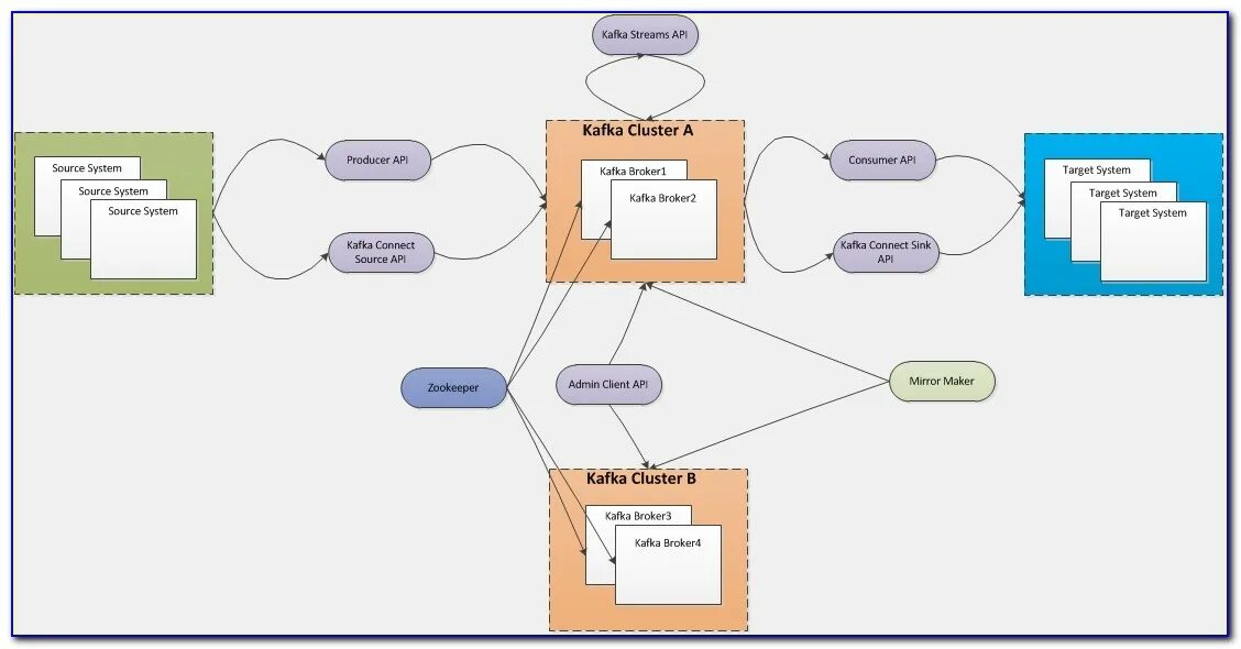 Использование kafka. Архитектура кластера kafka. kafka схема взаимодействия. kafka apache архитектура. схема работы apache kafka.