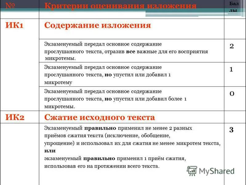 Критерии оценивания изложения. Ик1 содержание изложения. Передайте основное содержание текста. Экзаменуемый или экзаменующийся. 1 Оценка в изложении за что.