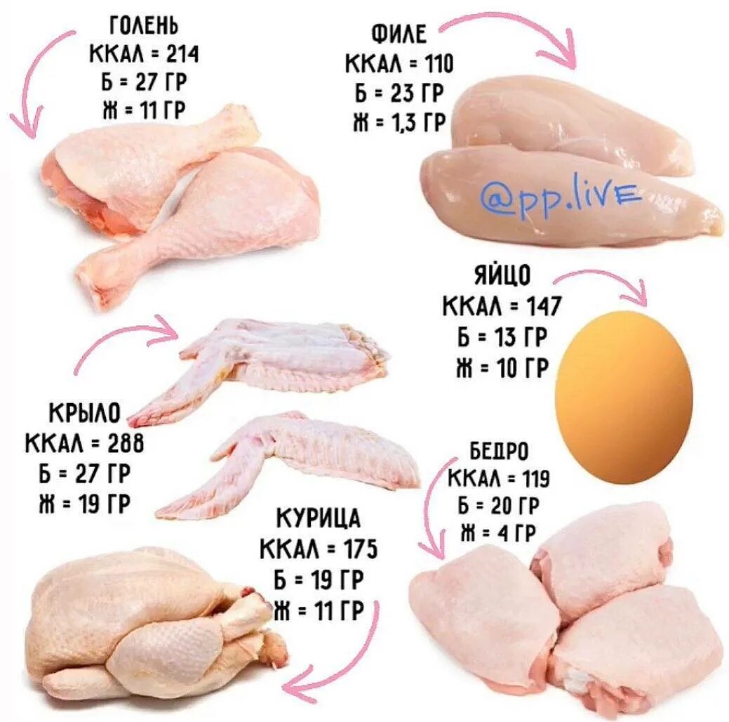 Сколько грамм в курином мясе. 100 Грамм вареной курицы калорийность. Мясо курица отварная бедро калорийность на 100. Мясо курицы калорийность на 100 грамм. 100 Грамм куриного филе отварного.