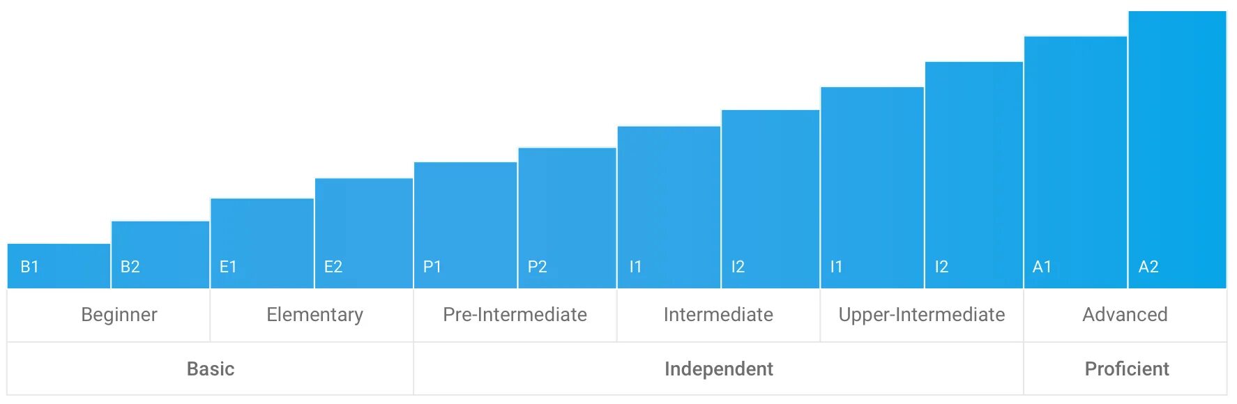 Pre intermediate это. Уровни английского языка Intermediate pre Intermediate. Elementary pre Intermediate уровень английского. Upper-Intermediate уровень английского. Уровни английского языка таблица.