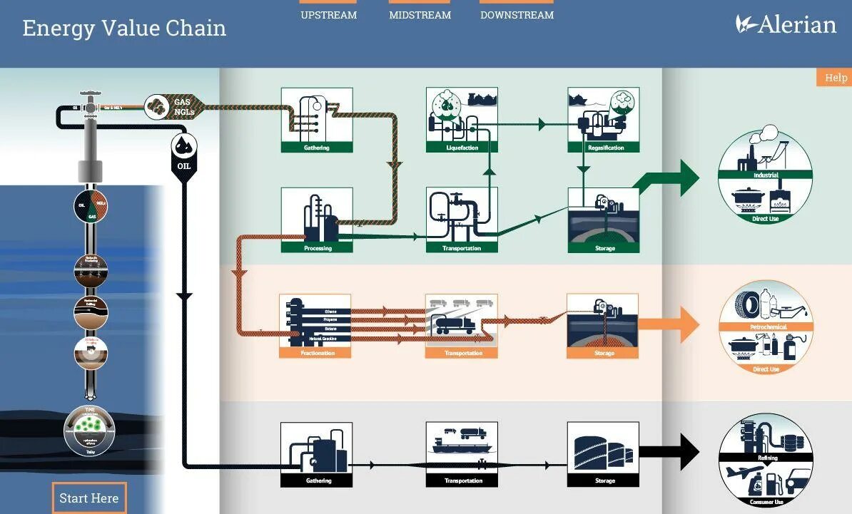 Downstream в нефтегазовой отрасли. Апстрим мидстрим Даунстрим это. Upstream Midstream downstream. Midstream в нефтянке.