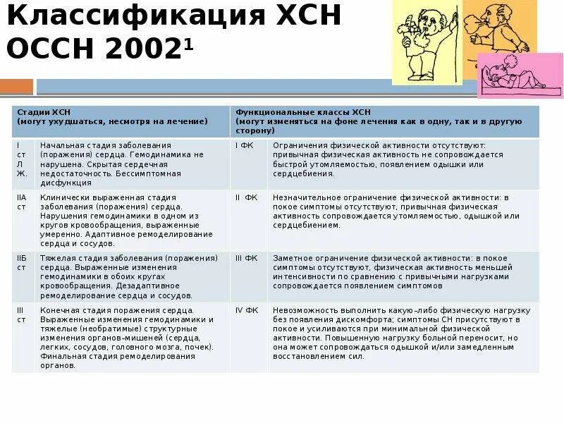 Классификация хронической сердечной недостаточности ОССН (2002 Г.). Классификация ХСН ОССН. ХСН НК 2а стадия. Хроническая сердечная недостаточность 2б стадии. Сердечная недостаточность 3 класса