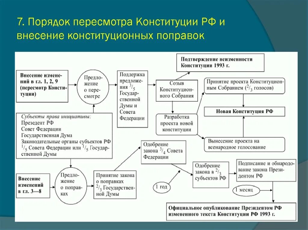 Охарактеризуйте изменения конституции россии принятые в 2008. Порядок внесения поправок и изменений в Конституцию РФ. Порядок пересмотра поправок в Конституцию РФ. Порядок внесения изменений в Конституцию 1993. Порядок пересмотра и принятия Конституции РФ.