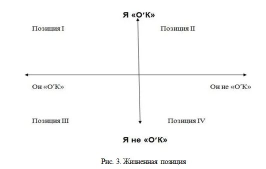 Позиции в данной жизни. Жизненные позиции я ты. Жизненные позиции рисунок. 4 Жизненные позиции. Жизненные позиции по Берну схема.