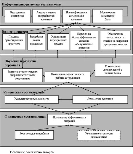 Розничные операции банка. Структура управления Лукойл схема. Операции по размещению средств