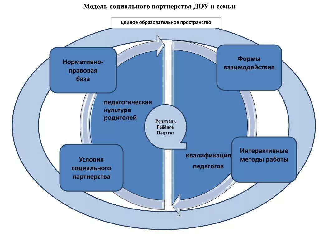 Модели социального партнерства. Модель образовательного пространства. Модель социального партнерства в ДОУ. Модель взаимодействия ДОУ И семьи.