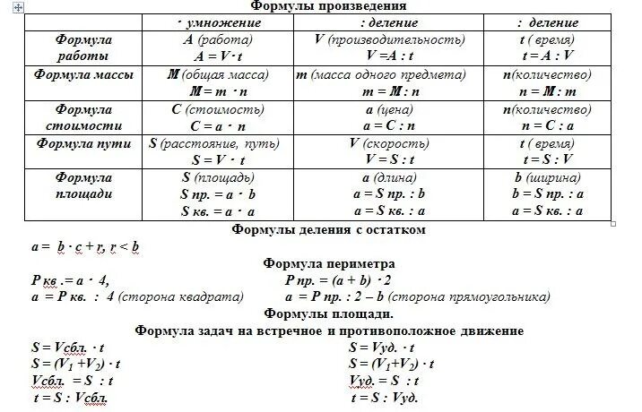 Математика 8 задание формулы. Все формулы по математике за 5 класс в таблицах. Математика основные формулы 5-6 класс. Таблицы с формулами по математике 4 класс задачи. Формулы по математике за 1 класс Петерсон.