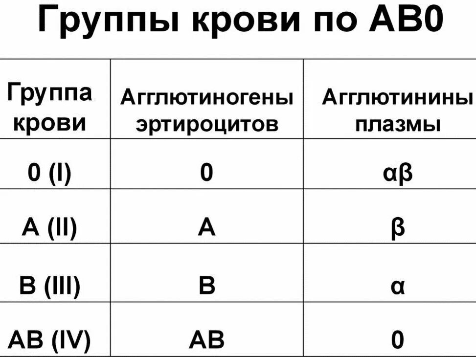 4 положительная кому можно. 1 2 3 4 Группа крови. Первая группа крови маркировка. Как обозначается 4 положительная группа крови. Система ав0 группы крови таблица.