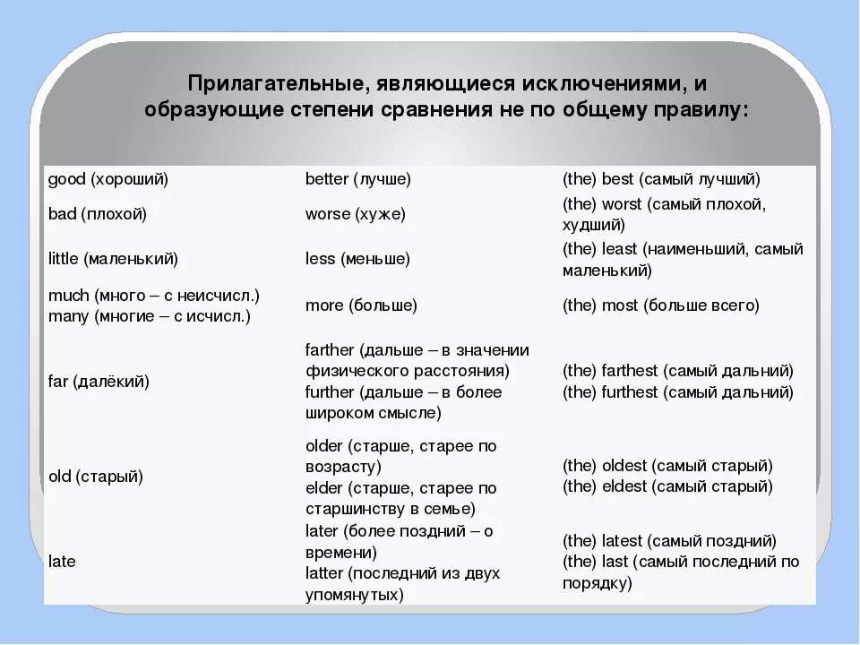 Старше степень сравнения. Превосходная степень прилагательных в английском языке исключения. Сравнительная степень прилагательных в английском языке искл. Степени сравнения прилагательных англ исключения. Слова исключения в английском языке степени сравнения.